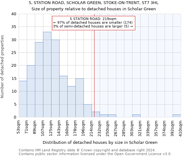 5, STATION ROAD, SCHOLAR GREEN, STOKE-ON-TRENT, ST7 3HL: Size of property relative to detached houses in Scholar Green