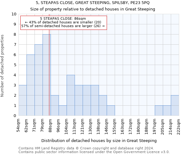 5, STEAPAS CLOSE, GREAT STEEPING, SPILSBY, PE23 5PQ: Size of property relative to detached houses in Great Steeping