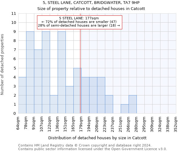 5, STEEL LANE, CATCOTT, BRIDGWATER, TA7 9HP: Size of property relative to detached houses in Catcott