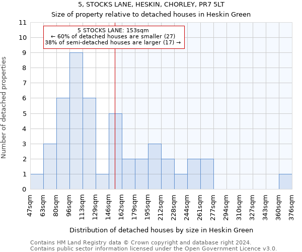 5, STOCKS LANE, HESKIN, CHORLEY, PR7 5LT: Size of property relative to detached houses in Heskin Green