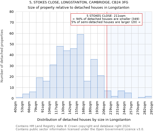 5, STOKES CLOSE, LONGSTANTON, CAMBRIDGE, CB24 3FG: Size of property relative to detached houses in Longstanton