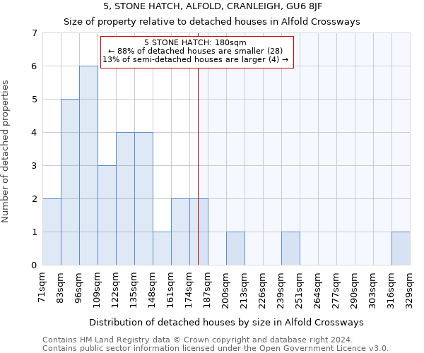 5, STONE HATCH, ALFOLD, CRANLEIGH, GU6 8JF: Size of property relative to detached houses in Alfold Crossways