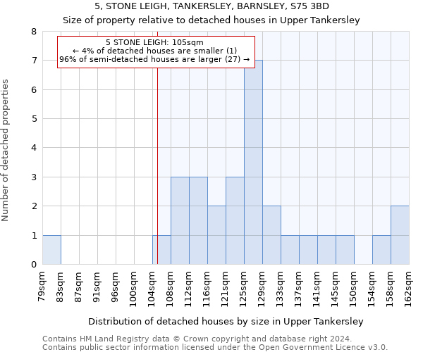 5, STONE LEIGH, TANKERSLEY, BARNSLEY, S75 3BD: Size of property relative to detached houses in Upper Tankersley