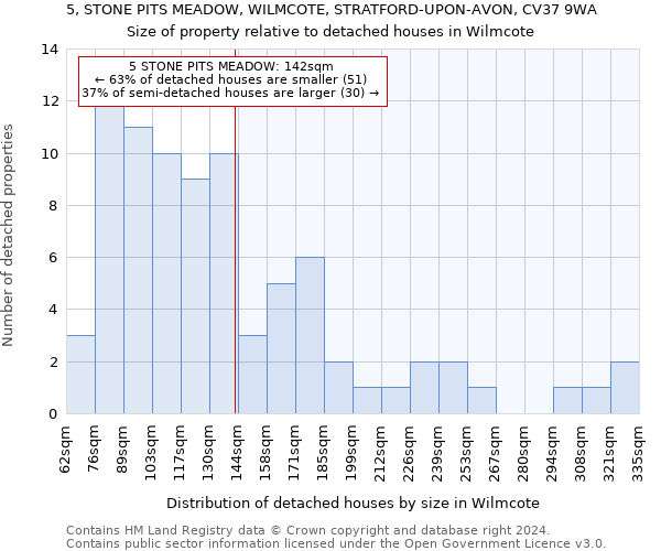 5, STONE PITS MEADOW, WILMCOTE, STRATFORD-UPON-AVON, CV37 9WA: Size of property relative to detached houses in Wilmcote