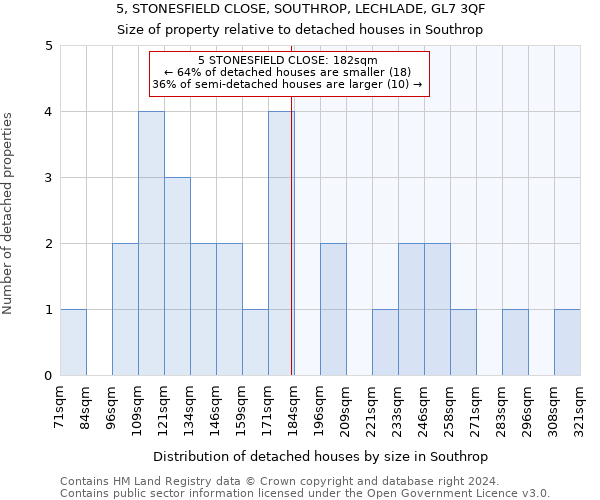 5, STONESFIELD CLOSE, SOUTHROP, LECHLADE, GL7 3QF: Size of property relative to detached houses in Southrop