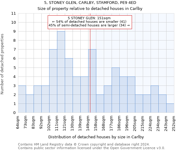 5, STONEY GLEN, CARLBY, STAMFORD, PE9 4ED: Size of property relative to detached houses in Carlby