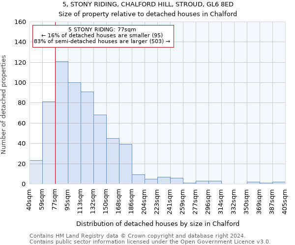 5, STONY RIDING, CHALFORD HILL, STROUD, GL6 8ED: Size of property relative to detached houses in Chalford