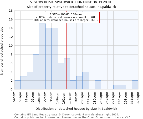 5, STOW ROAD, SPALDWICK, HUNTINGDON, PE28 0TE: Size of property relative to detached houses in Spaldwick