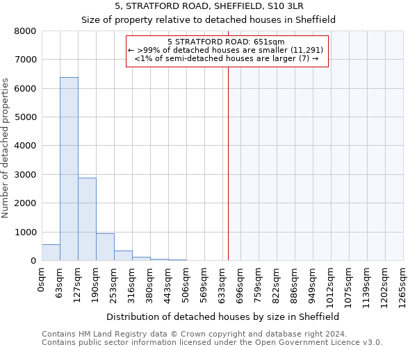 5, STRATFORD ROAD, SHEFFIELD, S10 3LR: Size of property relative to detached houses in Sheffield