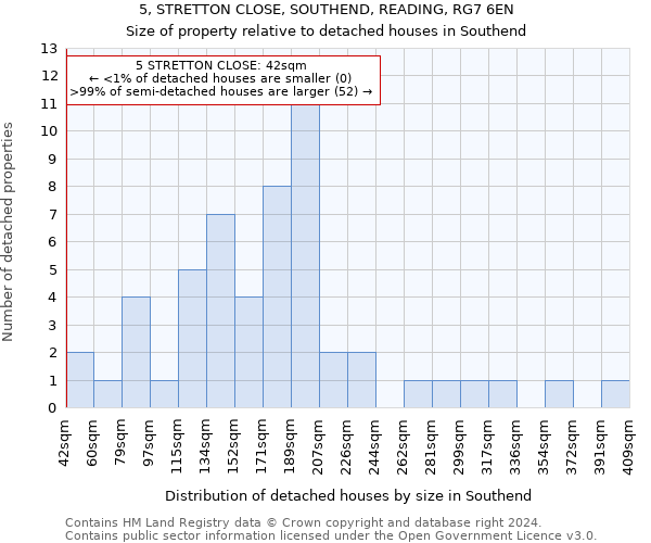 5, STRETTON CLOSE, SOUTHEND, READING, RG7 6EN: Size of property relative to detached houses in Southend