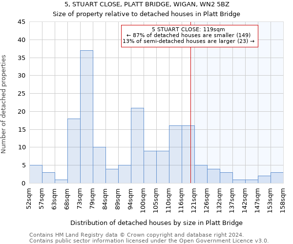 5, STUART CLOSE, PLATT BRIDGE, WIGAN, WN2 5BZ: Size of property relative to detached houses in Platt Bridge