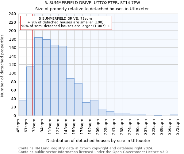 5, SUMMERFIELD DRIVE, UTTOXETER, ST14 7PW: Size of property relative to detached houses in Uttoxeter