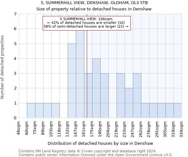 5, SUMMERHILL VIEW, DENSHAW, OLDHAM, OL3 5TB: Size of property relative to detached houses in Denshaw