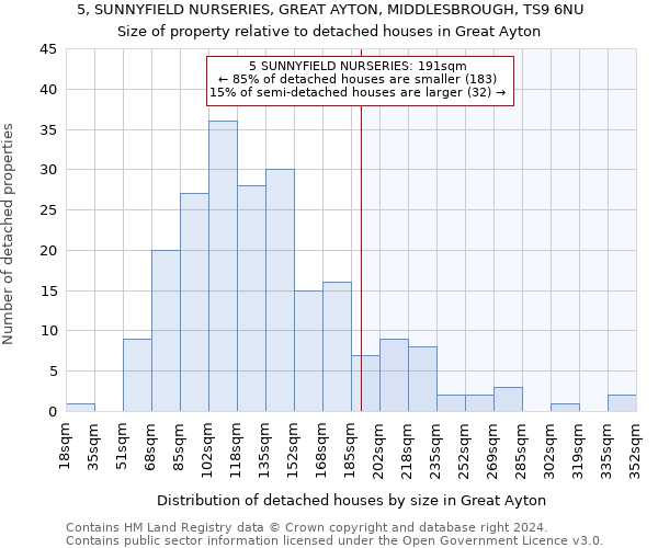 5, SUNNYFIELD NURSERIES, GREAT AYTON, MIDDLESBROUGH, TS9 6NU: Size of property relative to detached houses in Great Ayton