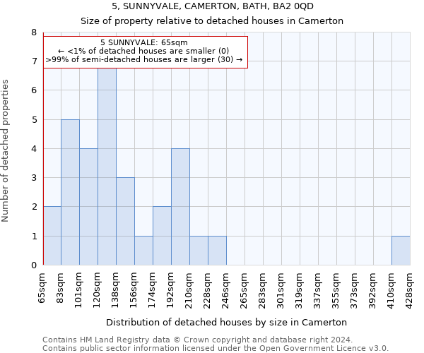 5, SUNNYVALE, CAMERTON, BATH, BA2 0QD: Size of property relative to detached houses in Camerton