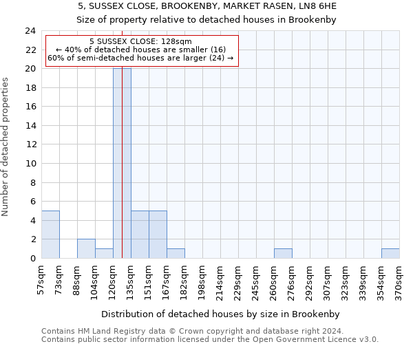 5, SUSSEX CLOSE, BROOKENBY, MARKET RASEN, LN8 6HE: Size of property relative to detached houses in Brookenby