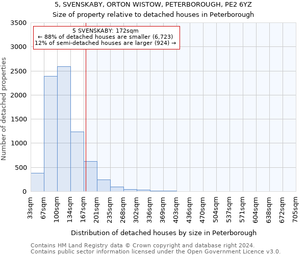 5, SVENSKABY, ORTON WISTOW, PETERBOROUGH, PE2 6YZ: Size of property relative to detached houses in Peterborough