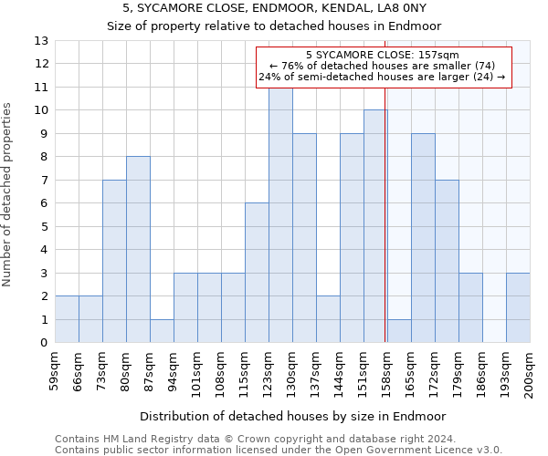 5, SYCAMORE CLOSE, ENDMOOR, KENDAL, LA8 0NY: Size of property relative to detached houses in Endmoor