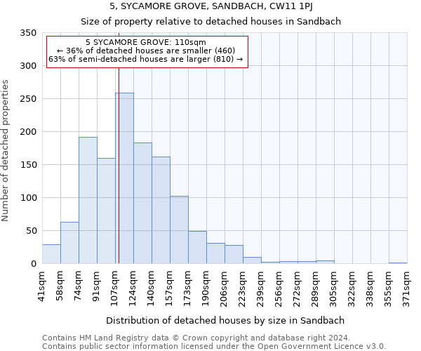 5, SYCAMORE GROVE, SANDBACH, CW11 1PJ: Size of property relative to detached houses in Sandbach