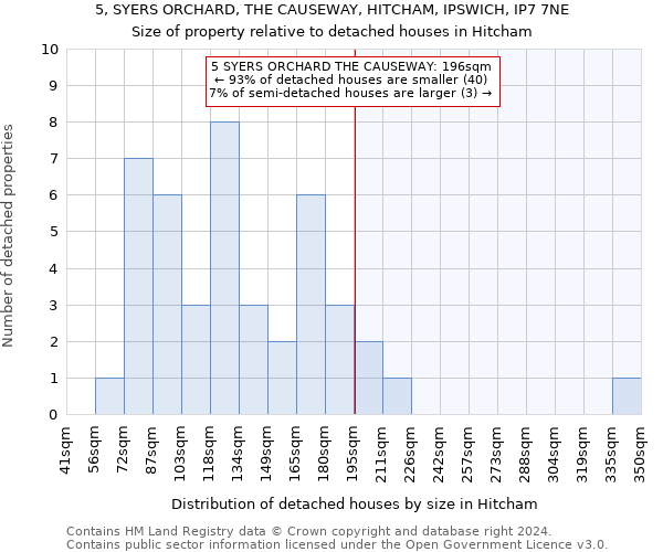 5, SYERS ORCHARD, THE CAUSEWAY, HITCHAM, IPSWICH, IP7 7NE: Size of property relative to detached houses in Hitcham