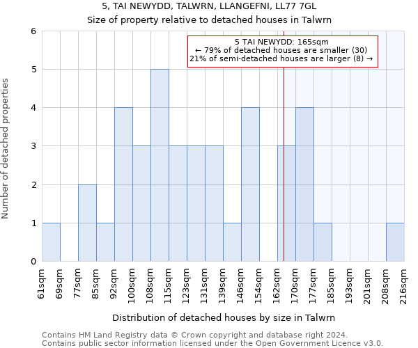 5, TAI NEWYDD, TALWRN, LLANGEFNI, LL77 7GL: Size of property relative to detached houses in Talwrn