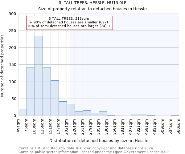 5, TALL TREES, HESSLE, HU13 0LE: Size of property relative to detached houses in Hessle