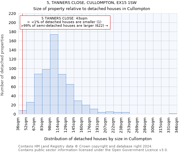 5, TANNERS CLOSE, CULLOMPTON, EX15 1SW: Size of property relative to detached houses in Cullompton