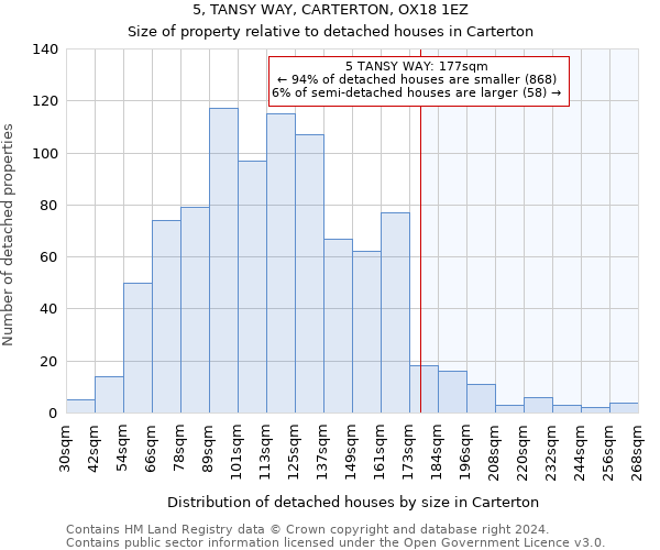 5, TANSY WAY, CARTERTON, OX18 1EZ: Size of property relative to detached houses in Carterton