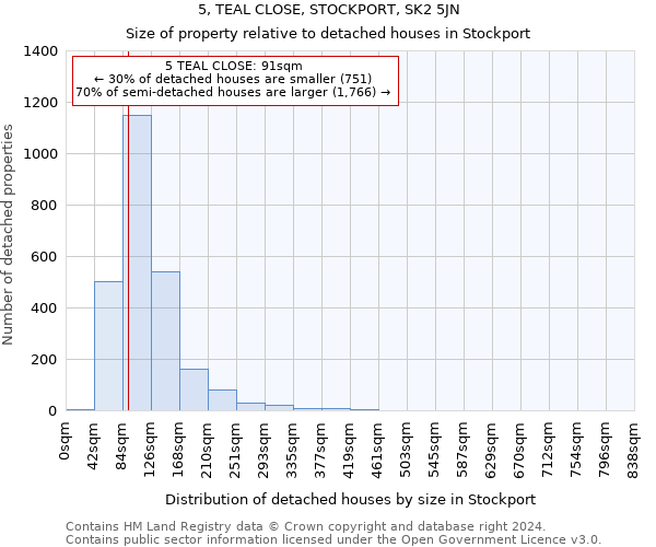 5, TEAL CLOSE, STOCKPORT, SK2 5JN: Size of property relative to detached houses in Stockport