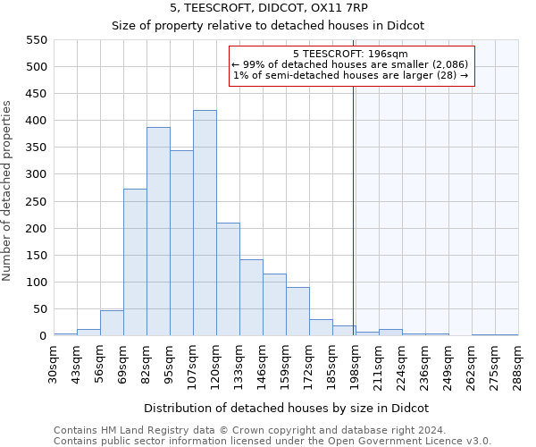 5, TEESCROFT, DIDCOT, OX11 7RP: Size of property relative to detached houses in Didcot