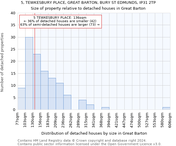 5, TEWKESBURY PLACE, GREAT BARTON, BURY ST EDMUNDS, IP31 2TP: Size of property relative to detached houses in Great Barton