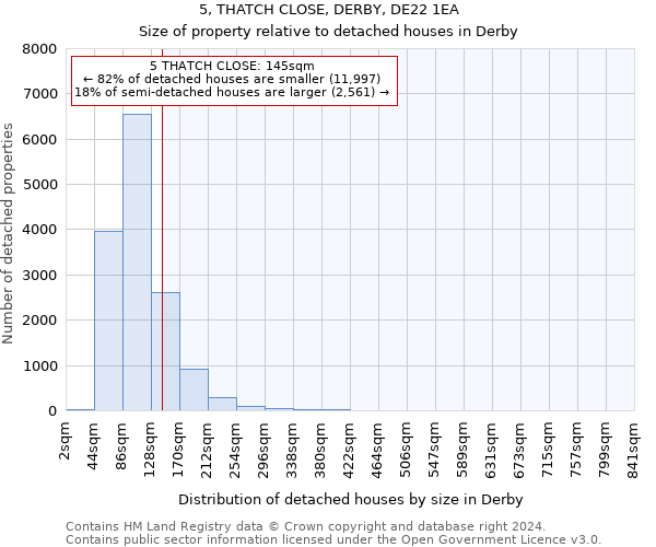 5, THATCH CLOSE, DERBY, DE22 1EA: Size of property relative to detached houses in Derby