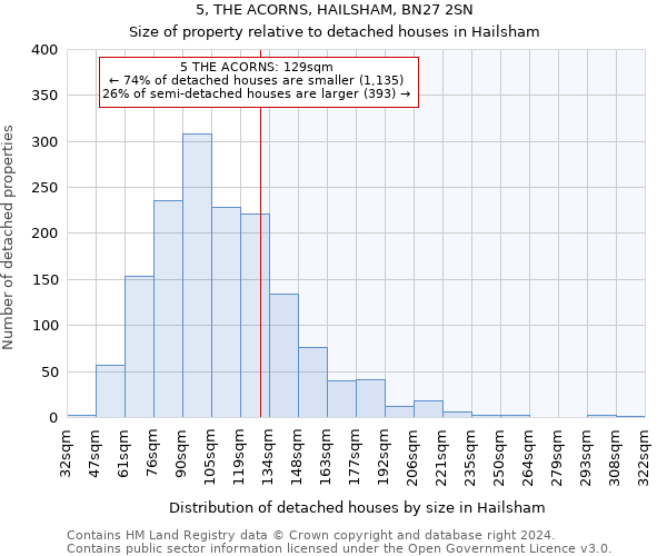 5, THE ACORNS, HAILSHAM, BN27 2SN: Size of property relative to detached houses in Hailsham