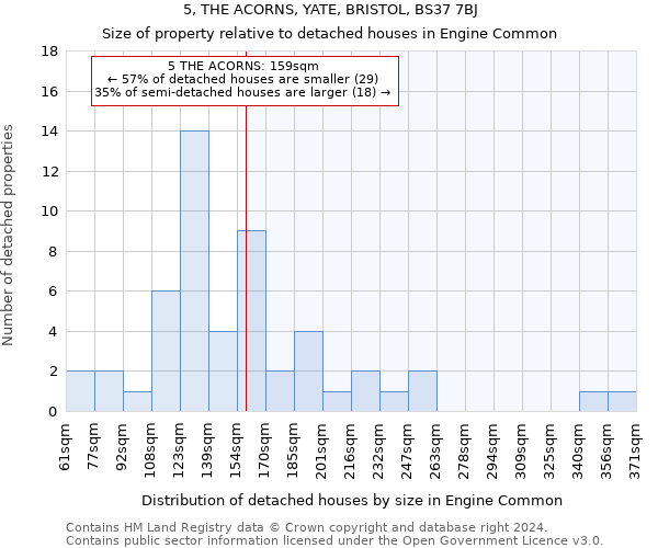 5, THE ACORNS, YATE, BRISTOL, BS37 7BJ: Size of property relative to detached houses in Engine Common