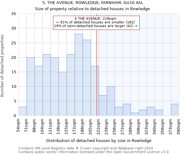 5, THE AVENUE, ROWLEDGE, FARNHAM, GU10 4AL: Size of property relative to detached houses in Rowledge