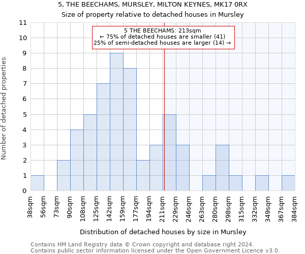 5, THE BEECHAMS, MURSLEY, MILTON KEYNES, MK17 0RX: Size of property relative to detached houses in Mursley