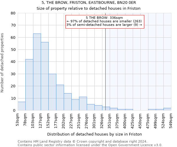 5, THE BROW, FRISTON, EASTBOURNE, BN20 0ER: Size of property relative to detached houses in Friston