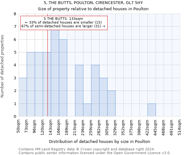 5, THE BUTTS, POULTON, CIRENCESTER, GL7 5HY: Size of property relative to detached houses in Poulton