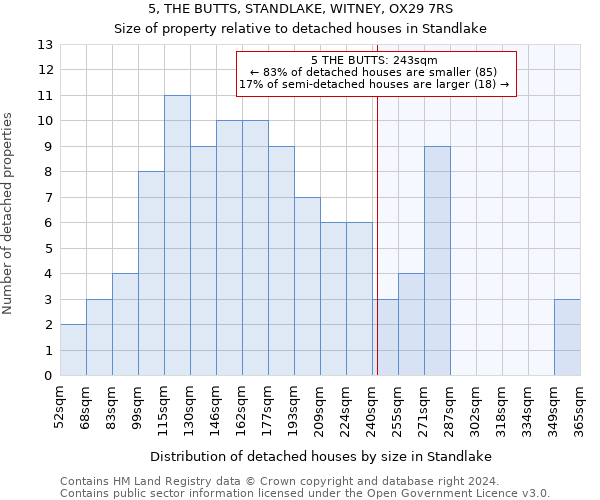 5, THE BUTTS, STANDLAKE, WITNEY, OX29 7RS: Size of property relative to detached houses in Standlake