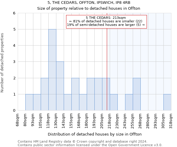 5, THE CEDARS, OFFTON, IPSWICH, IP8 4RB: Size of property relative to detached houses in Offton