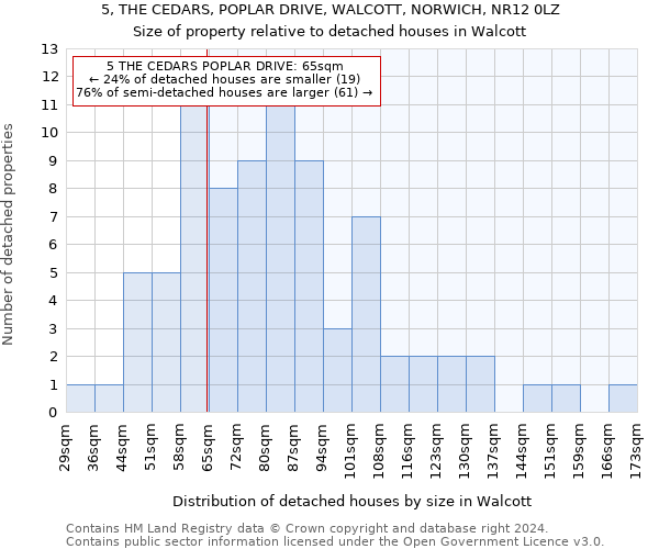 5, THE CEDARS, POPLAR DRIVE, WALCOTT, NORWICH, NR12 0LZ: Size of property relative to detached houses in Walcott