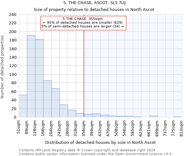 5, THE CHASE, ASCOT, SL5 7UJ: Size of property relative to detached houses in North Ascot