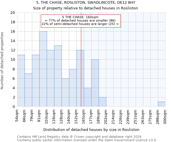 5, THE CHASE, ROSLISTON, SWADLINCOTE, DE12 8HY: Size of property relative to detached houses in Rosliston