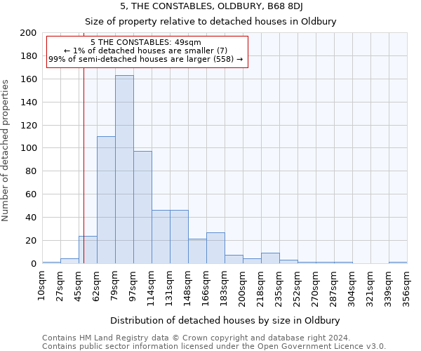 5, THE CONSTABLES, OLDBURY, B68 8DJ: Size of property relative to detached houses in Oldbury