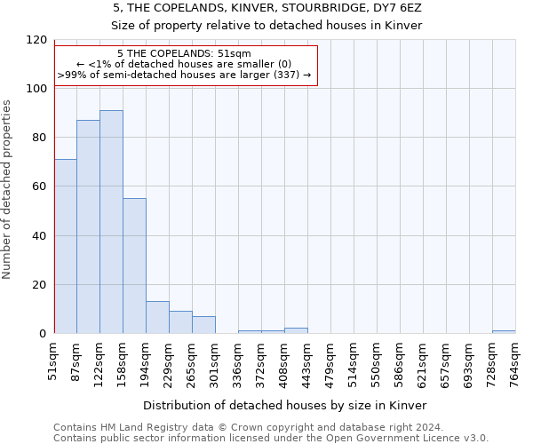 5, THE COPELANDS, KINVER, STOURBRIDGE, DY7 6EZ: Size of property relative to detached houses in Kinver