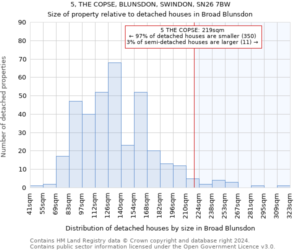 5, THE COPSE, BLUNSDON, SWINDON, SN26 7BW: Size of property relative to detached houses in Broad Blunsdon