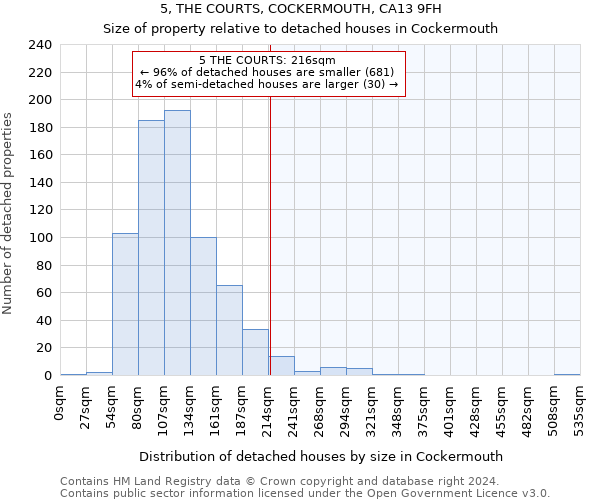 5, THE COURTS, COCKERMOUTH, CA13 9FH: Size of property relative to detached houses in Cockermouth