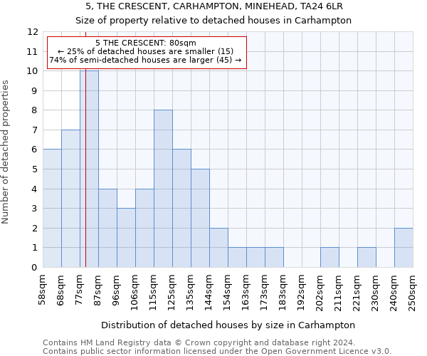 5, THE CRESCENT, CARHAMPTON, MINEHEAD, TA24 6LR: Size of property relative to detached houses in Carhampton