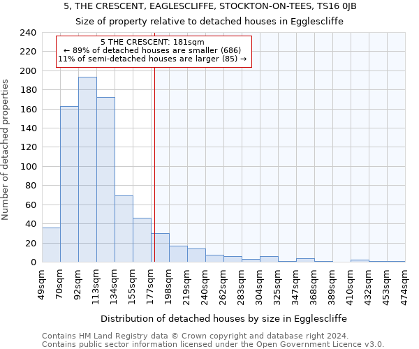 5, THE CRESCENT, EAGLESCLIFFE, STOCKTON-ON-TEES, TS16 0JB: Size of property relative to detached houses in Egglescliffe