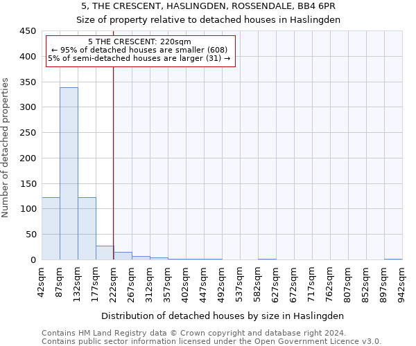 5, THE CRESCENT, HASLINGDEN, ROSSENDALE, BB4 6PR: Size of property relative to detached houses in Haslingden